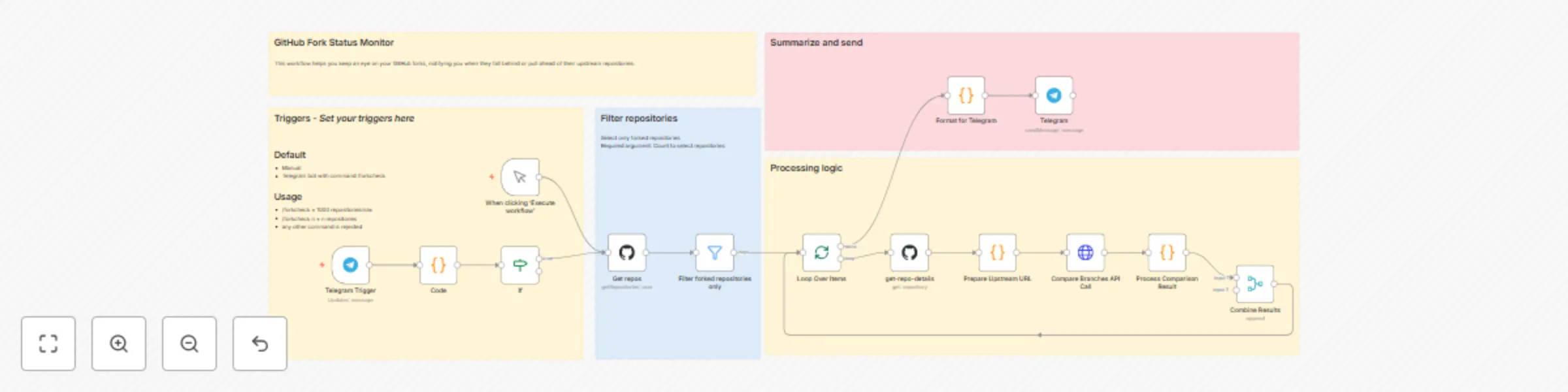 Workflow preview: GitHub fork status monitor