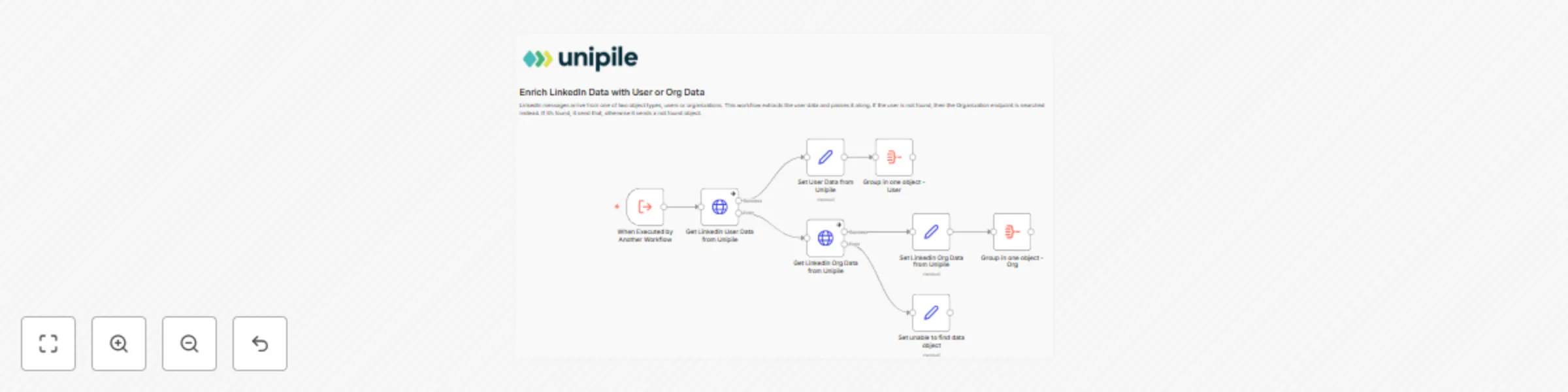 Workflow preview: Unipile LinkedIn profile lookup subworkflow