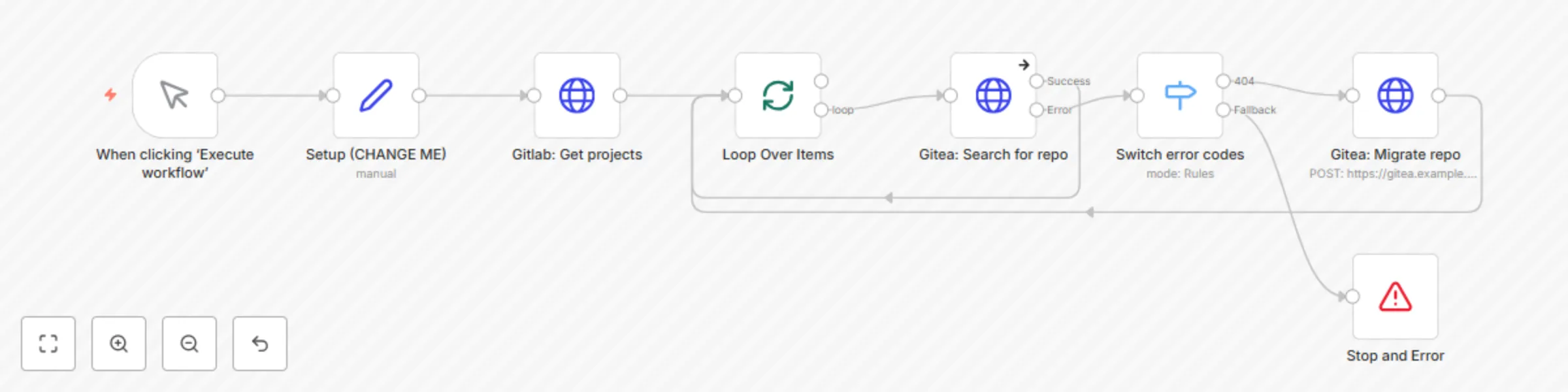 Workflow preview: Automated repository migration from GitLab groups to Gitea organizations