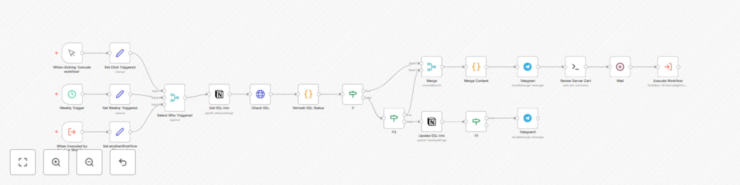 Workflow preview: Automated SSL Certificate Monitoring and Renewal with Notion and Telegram