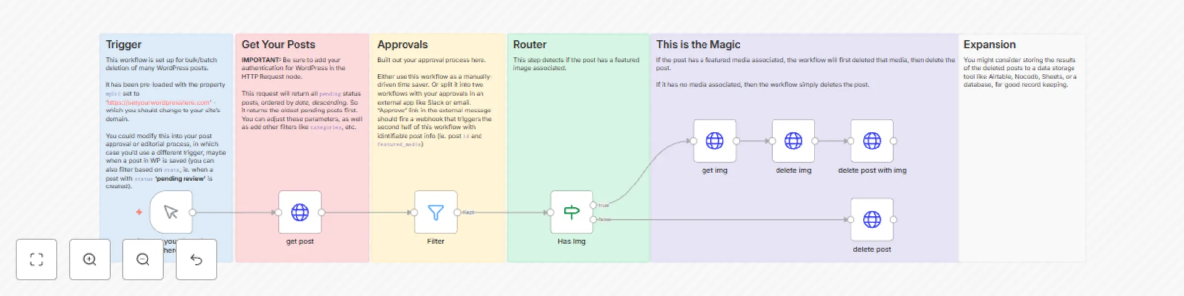 Workflow preview: Batch Delete Posts and Featured Images in WordPress
