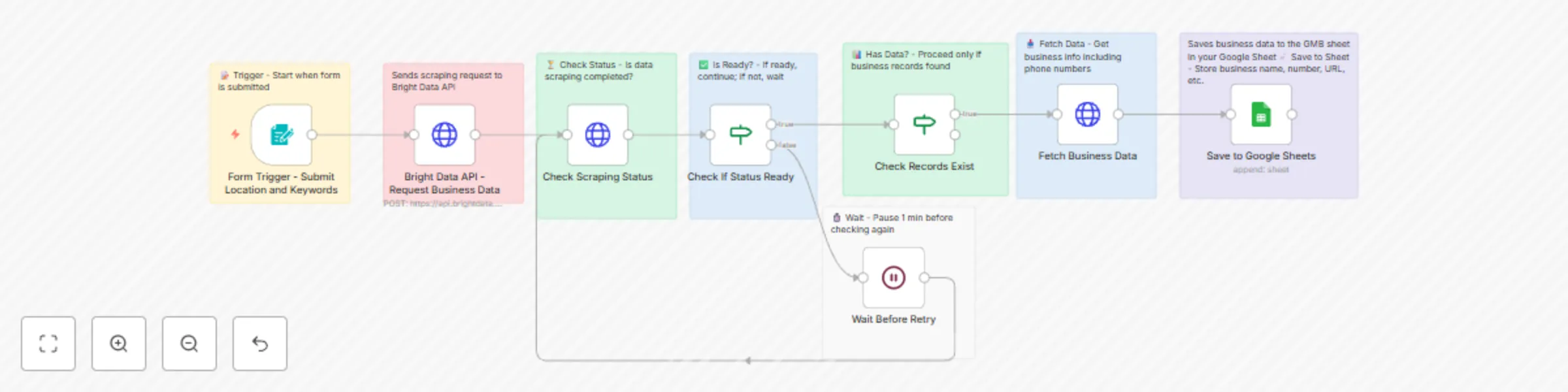 Workflow preview: Google Maps business phone no scraper with Bright Data & Sheets