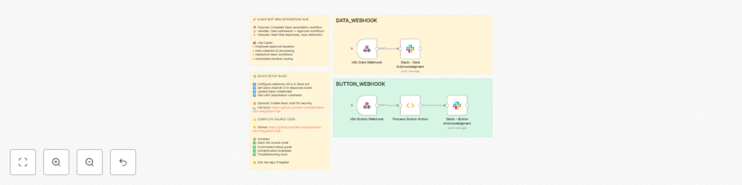 Workflow preview: Interactive Slack approval & data submission system with webhooks