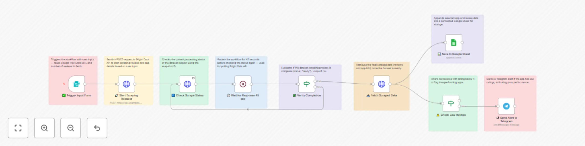 Workflow preview: Google Play review intelligence with Bright Data & Telegram alerts