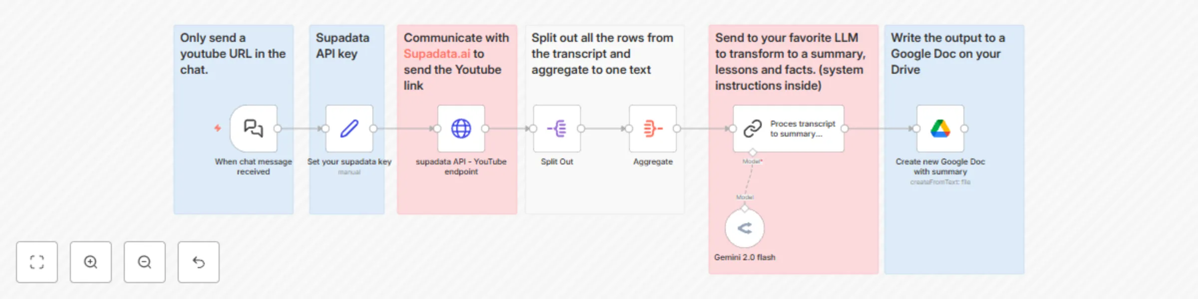 Workflow preview: Summarize YouTube videos with AI and extract key lessons to Google Docs