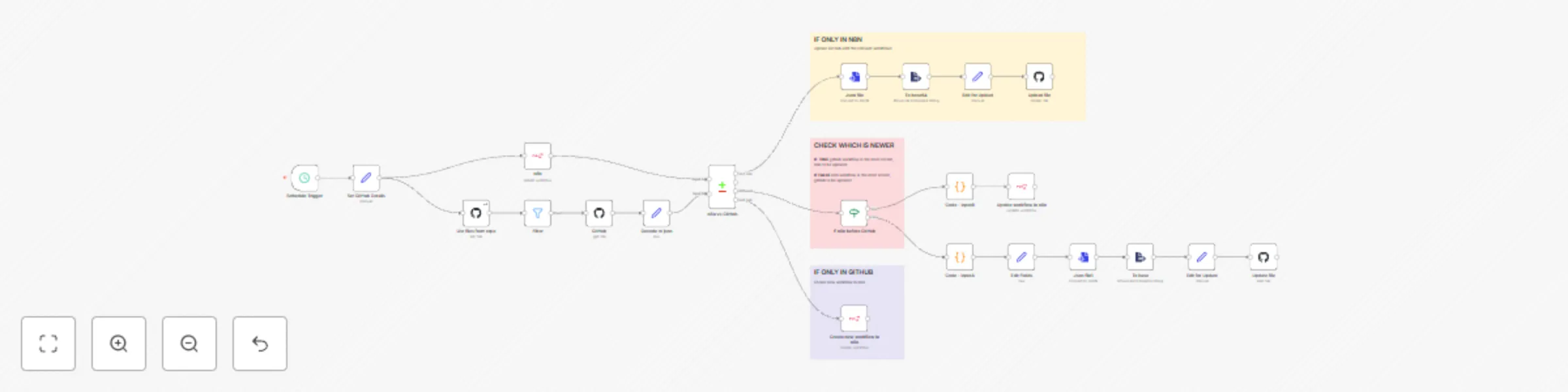 Workflow preview: Bidirectional GitHub workflow sync & version control for n8n workflows