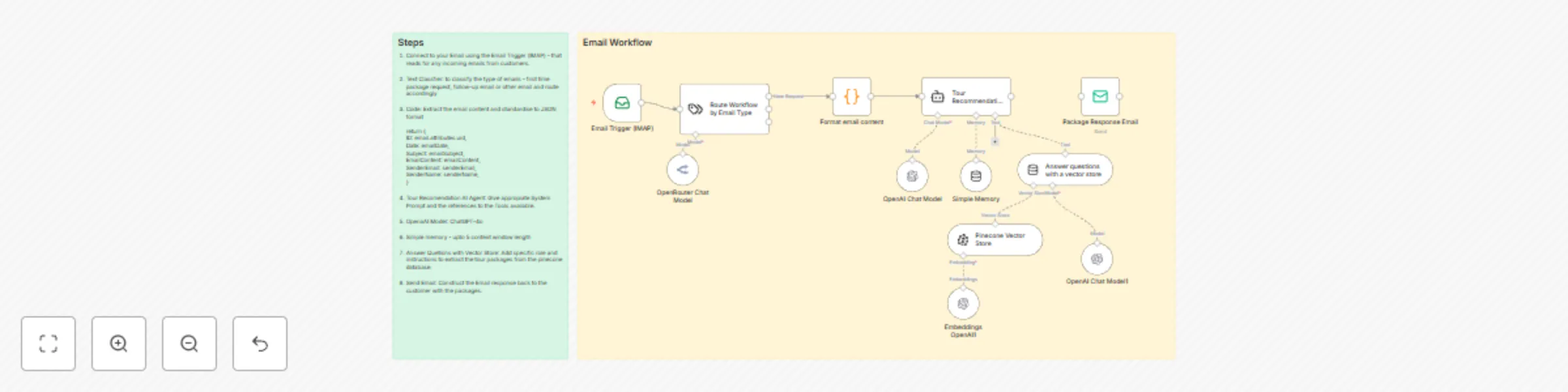 Workflow preview: Generate personalized tour itineraries via email with GPT-4o and Pinecone