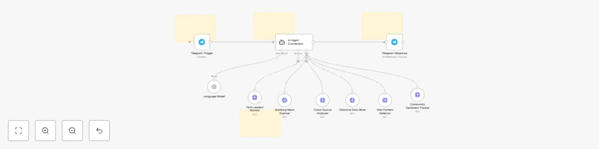 Workflow preview: Twitter/X content analysis & insights with Grok AI and Telegram delivery
