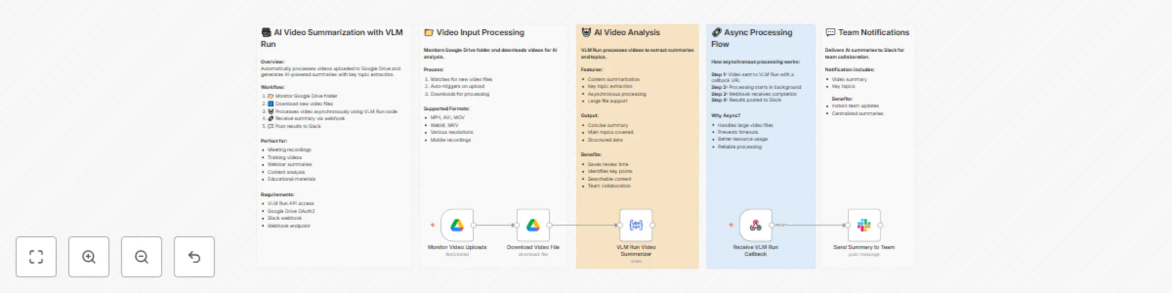 Workflow preview: AI video summarization with VLM run - automated content analysis for teams