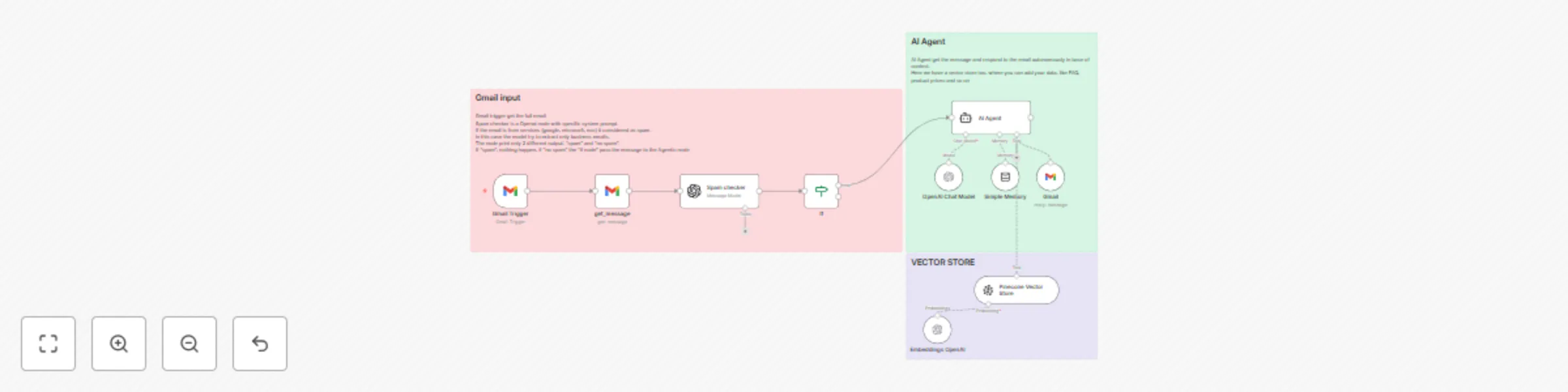 Workflow preview: AI-powered email replies with spam filtering & FAQ lookup using GPT-4o mini & Pinecone