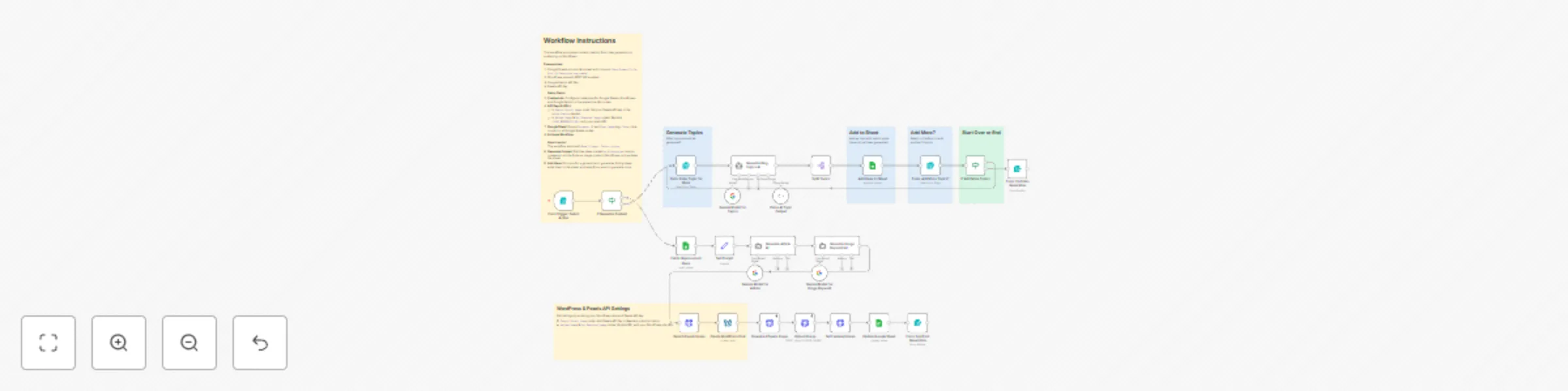 Workflow preview: AI content creation and auto WordPress publishing with Pexels API image workflow