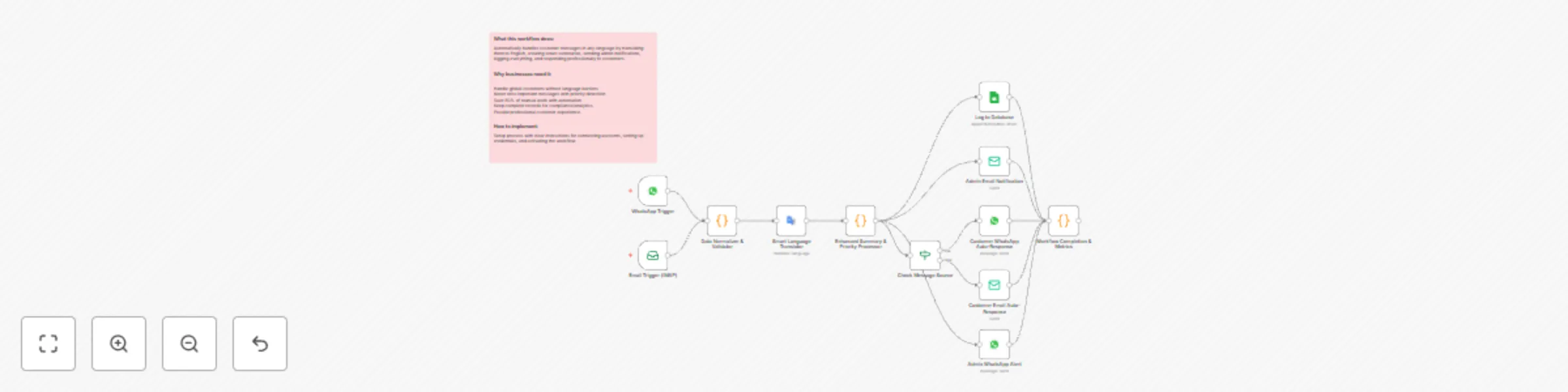 Workflow preview: Automate multi-channel customer support with WhatsApp, email & AI translation