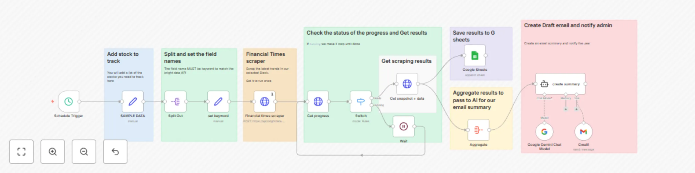Workflow preview: Stock market daily digest with Bright Data scraping & Gemini AI email reports
