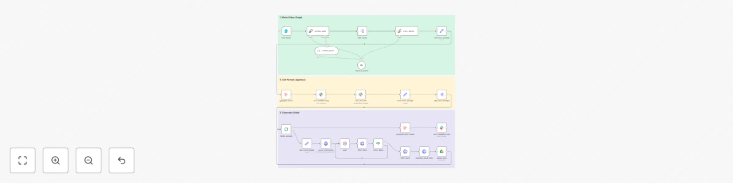 Workflow preview: Generate viral Bigfoot vlog videos with Veo 3