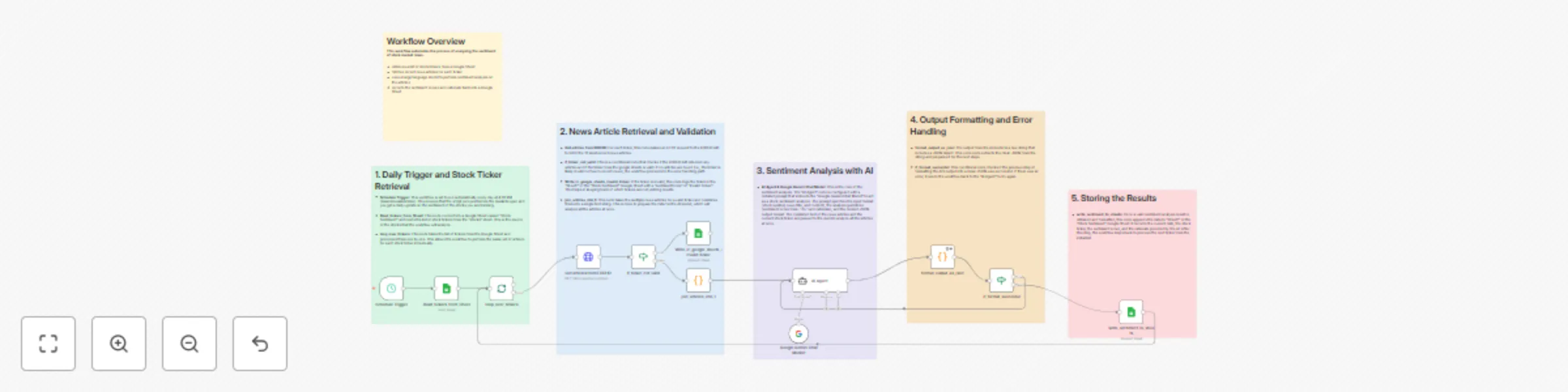 Workflow preview: Automated stock sentiment analysis with Google Gemini and EODHD News API