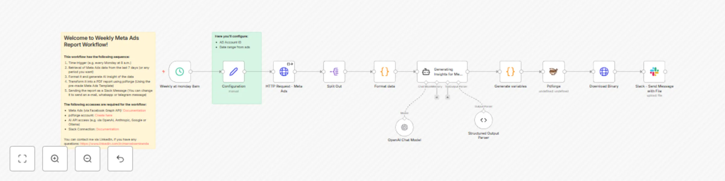 Workflow preview: Generate weekly Meta Ads report with GPT-4 insights and Slack delivery