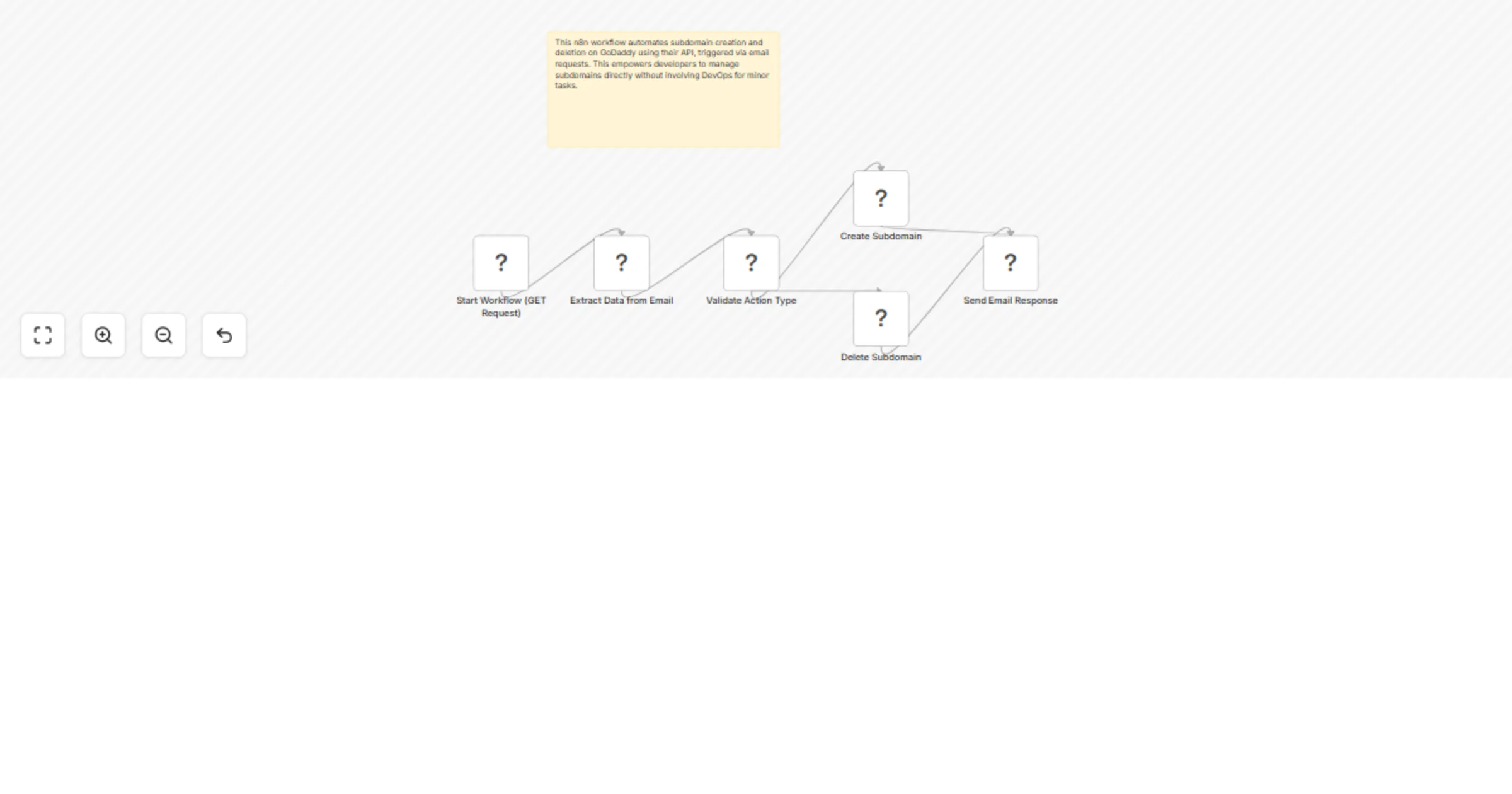 Automate GoDaddy Subdomain Management via Email Requests preview