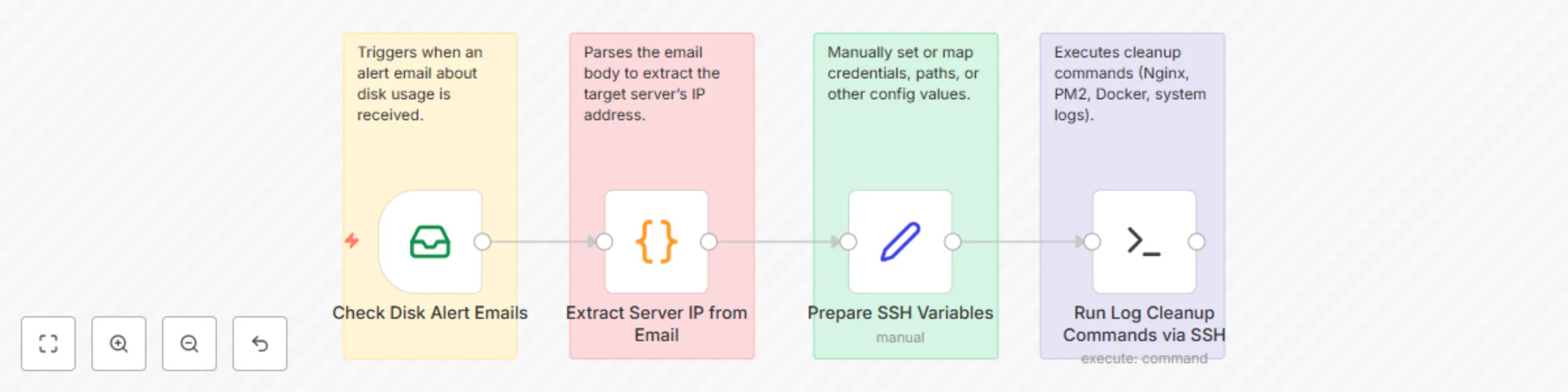 Automated server log cleanup via email alerts with SSH - Nginx, Docker, System preview