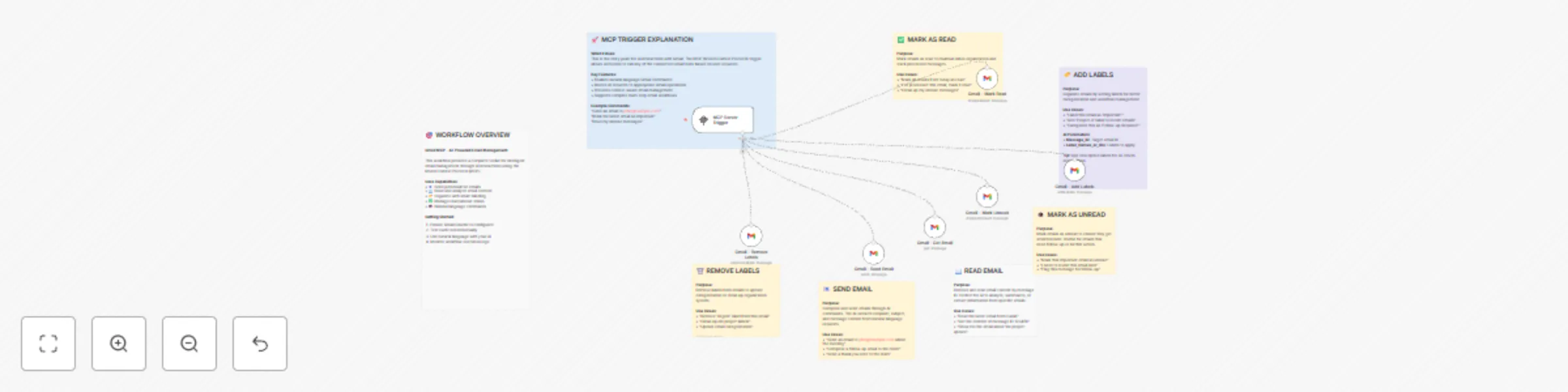 Gmail MCP workflow - AI-powered email management preview