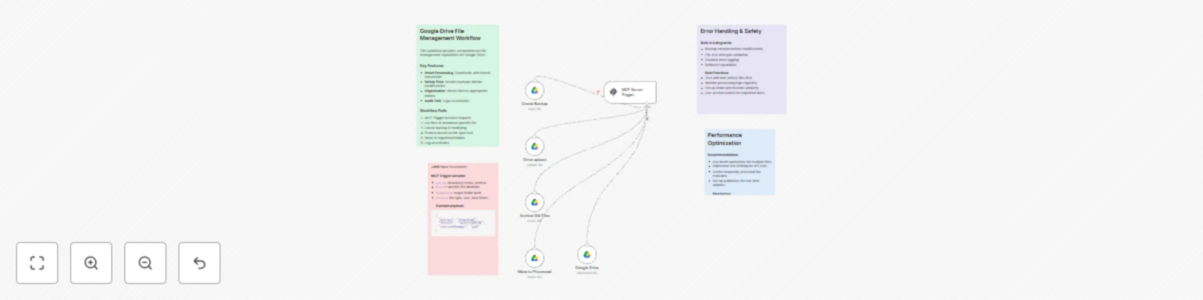 Workflow preview: AI-powered file management automation for Google Drive with MCP