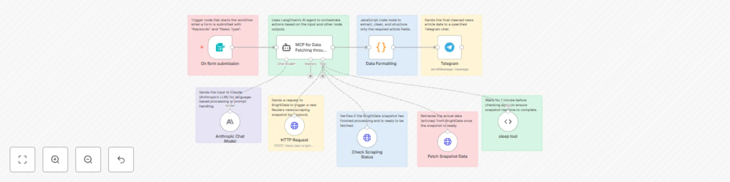 Workflow preview: Scrape Reuters news & send AI summaries with Brightdata, Claude 4 & Telegram