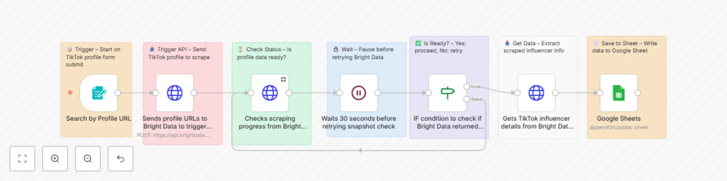 Workflow preview: Scrape TikTok influencer profiles with Bright Data API to Google Sheets