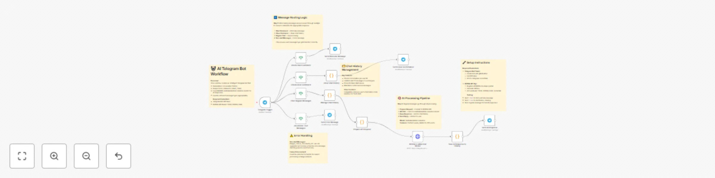 Workflow preview: Create a Telegram bot with Mistral Nemotron AI and conversation memory
