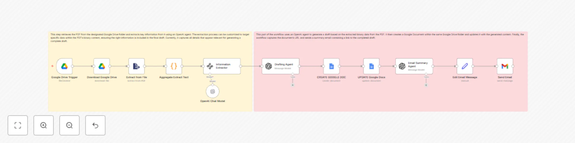 Workflow preview: Generate document drafts from PDFs using Google Drive, GPT-4 & notifications