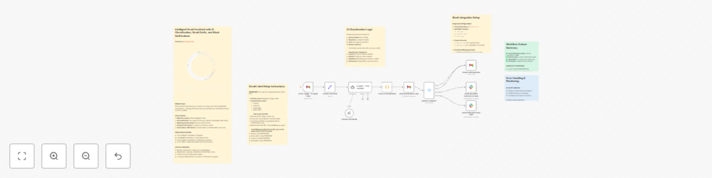 Workflow preview: Automate email management with OpenAI classification, Gmail drafts & Slack alerts