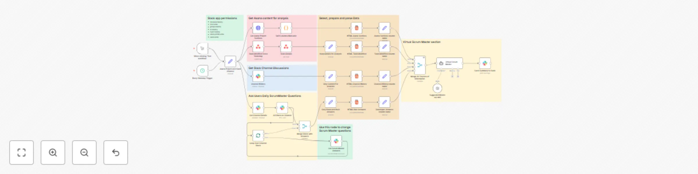 Workflow preview: AI-powered Scrum Master assistant with OpenAI, Slack and Asana integration