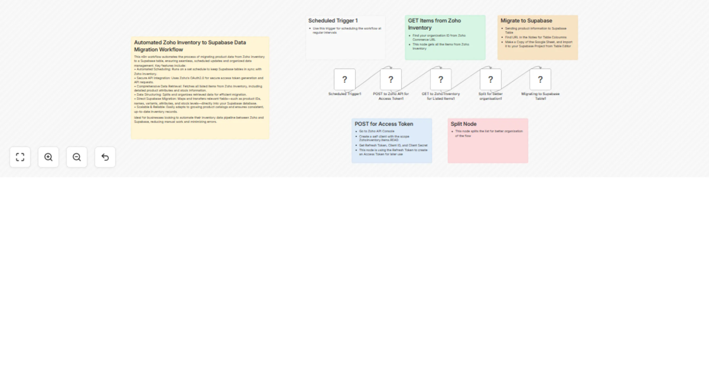 Automated Zoho Inventory to Supabase product data pipeline preview