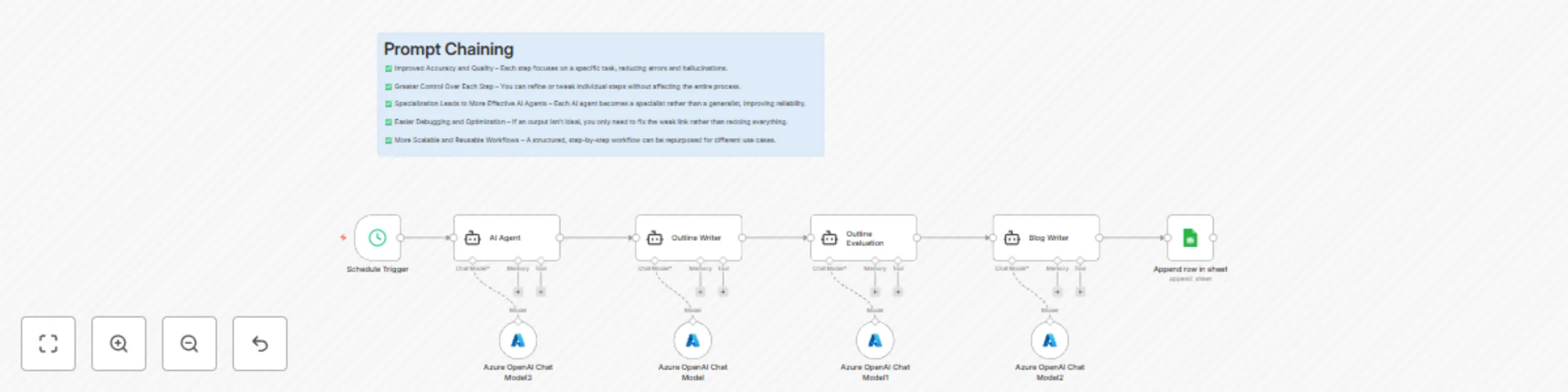 Generate blogs with GPT-4o prompt chaining: outline, evaluate & publish to Sheets preview