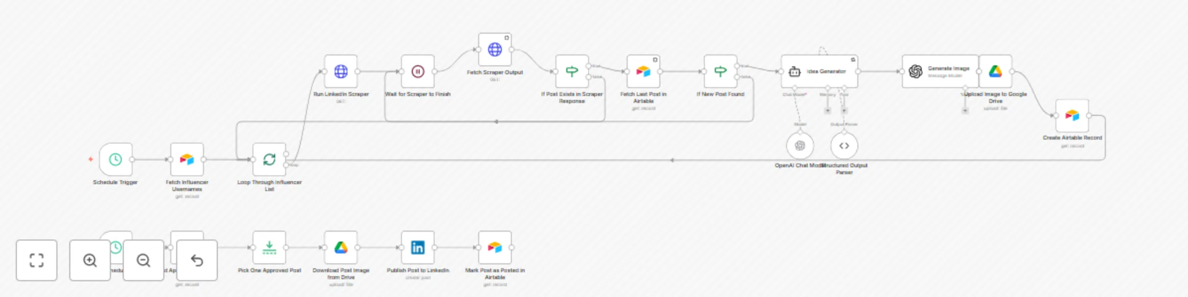 Workflow preview: Auto generate & post LinkedIn content for Amazon sellers with GPT-4o & Apify