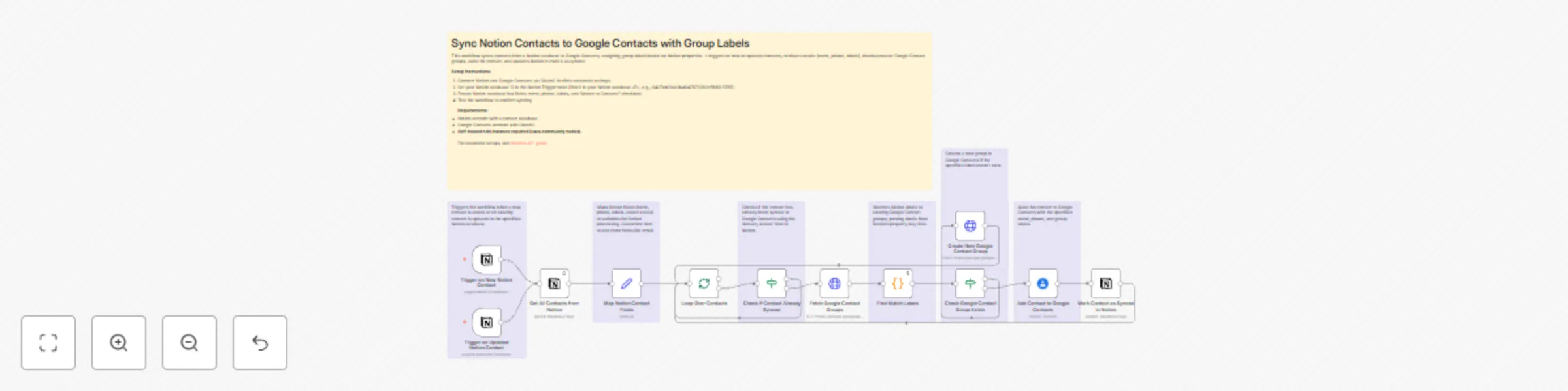 Workflow preview: Automatically sync Notion contacts to Google Contacts with group labels