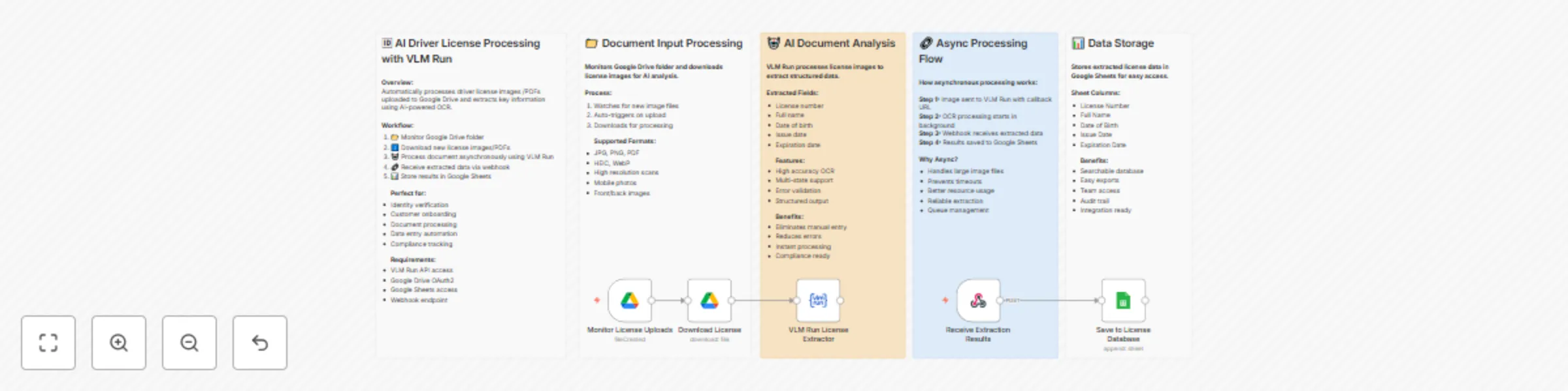 Workflow preview: Extract data from driver license uploads with VLM Run, Google Drive and Sheets