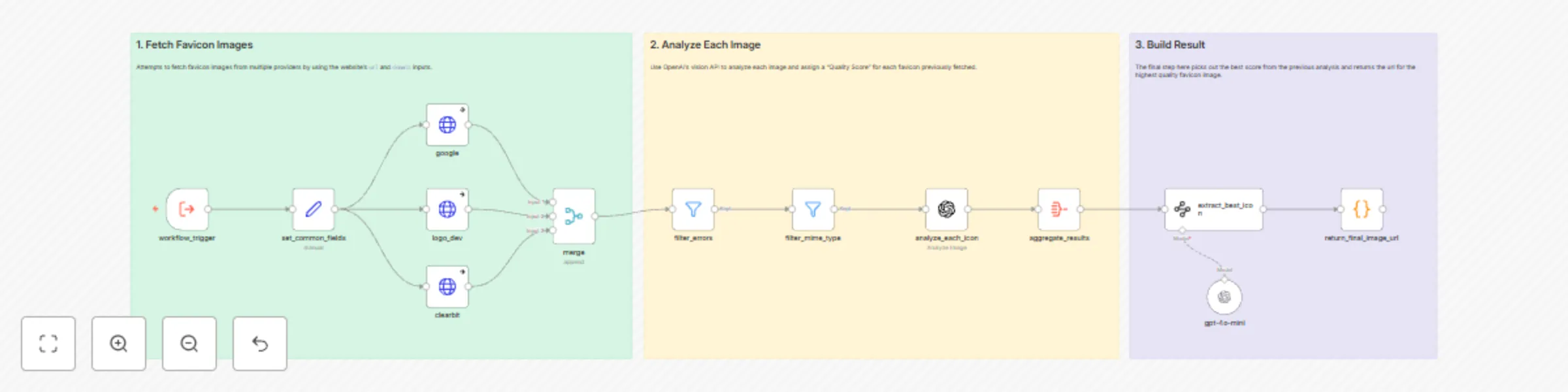 Workflow preview: Find the best favicon from multiple sources with GPT-4 vision analysis