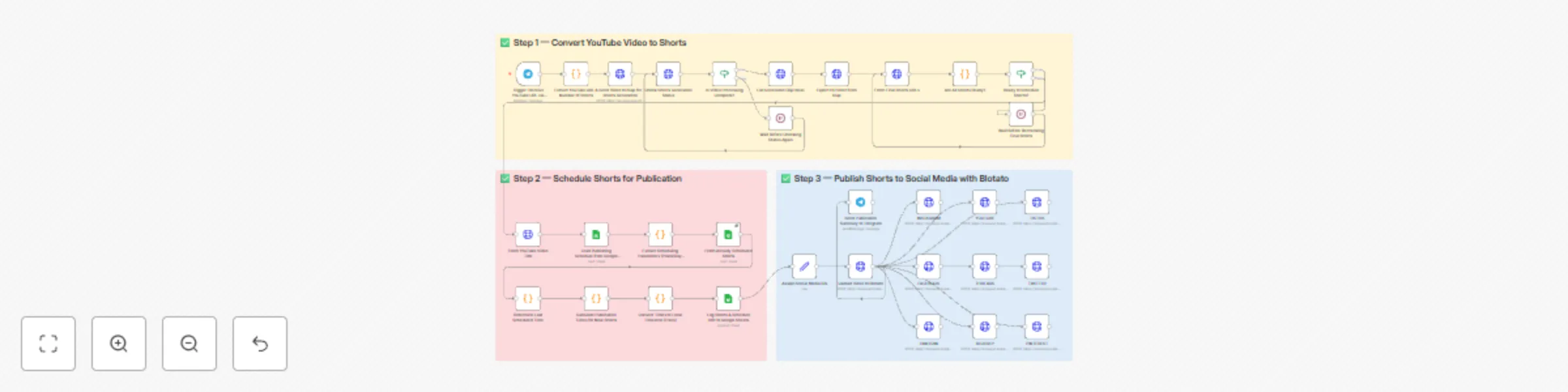 Workflow preview: Convert YouTube videos to shorts with Klap & auto-post to multiple social platforms