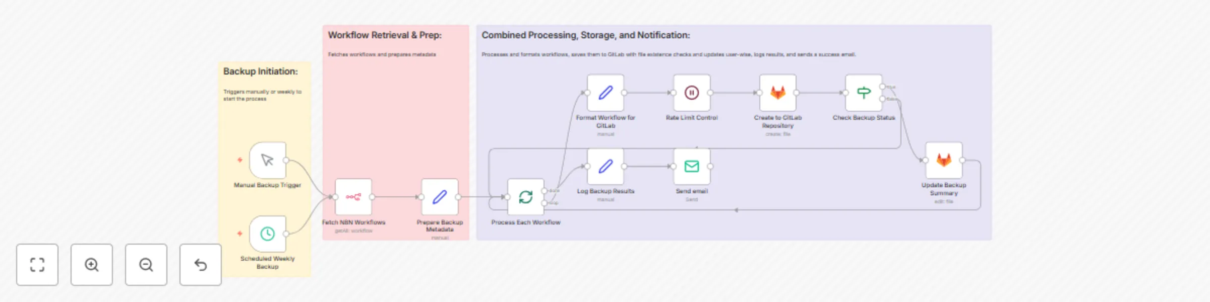 Automated n8n workflows backup on GitLab with username organization preview