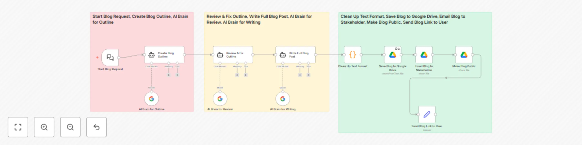 Generate & publish professional COE blogs with Gemini AI and Google Drive preview