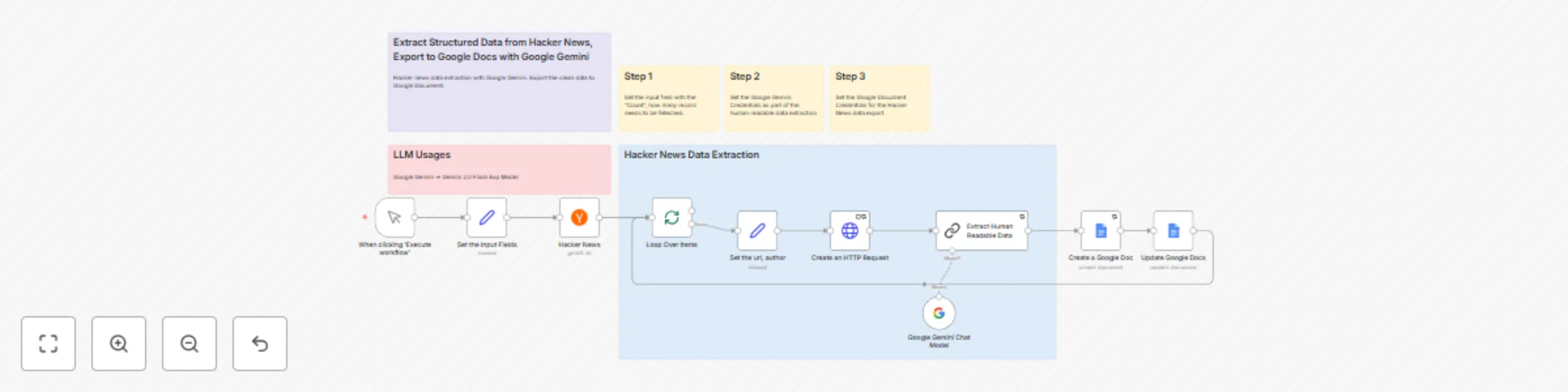 Workflow preview: Extract & transform HackerNews data to Google Docs using Gemini 2.0 flash