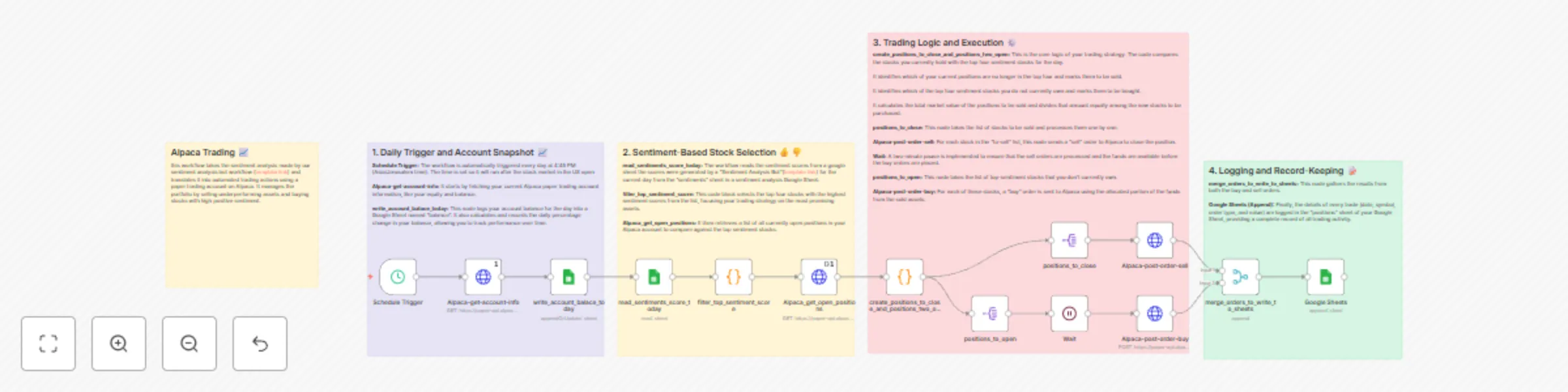Workflow preview: Automated stock trading with AI: integrating Alpaca and Google Sheets