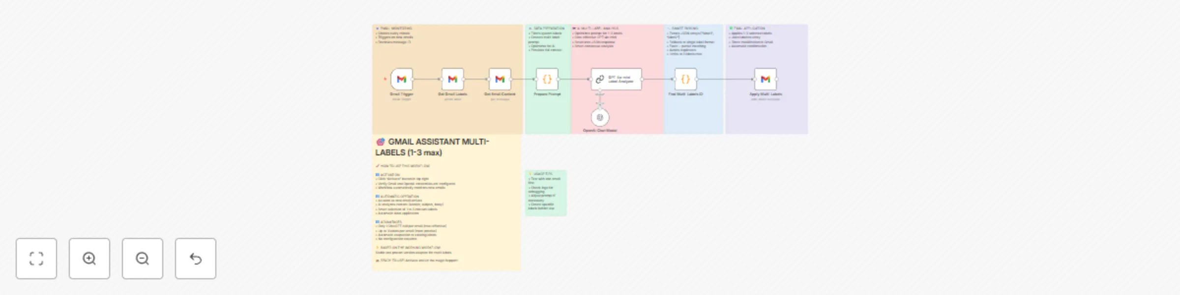 Workflow preview: Categorize Gmail emails using GPT-4o-mini with multi-label analysis