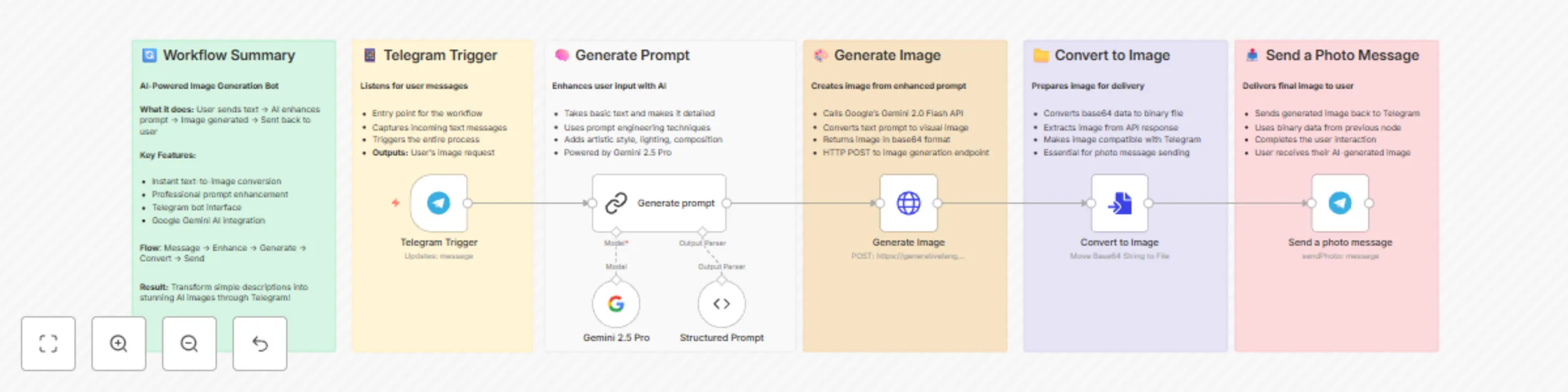 Workflow preview: Text-to-image generation with Google Gemini & enhanced prompts via Telegram Bot