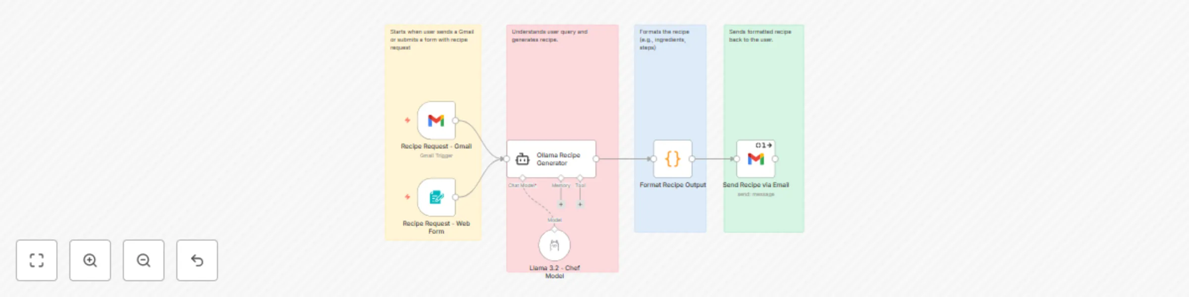 Generate food recipes from Gmail & form requests with Ollama & Llama 3.2 preview