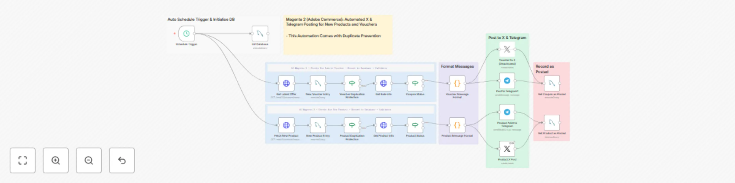 Workflow preview: Automatic Magento 2 product & coupon alerts to Telegram with duplicate protection