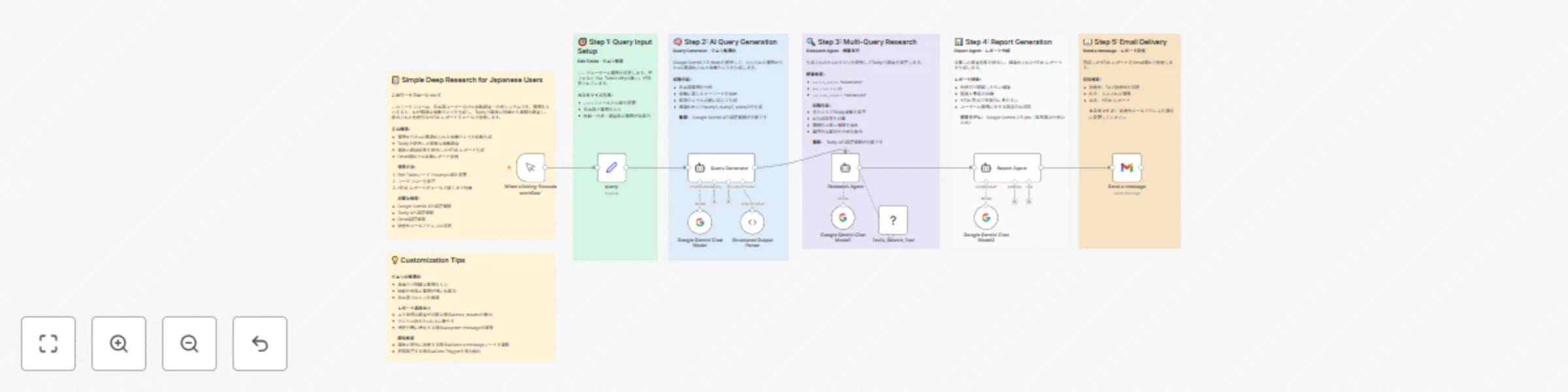Workflow preview: Generate comprehensive research reports with Gemini AI and Tavily Search for Japanese users