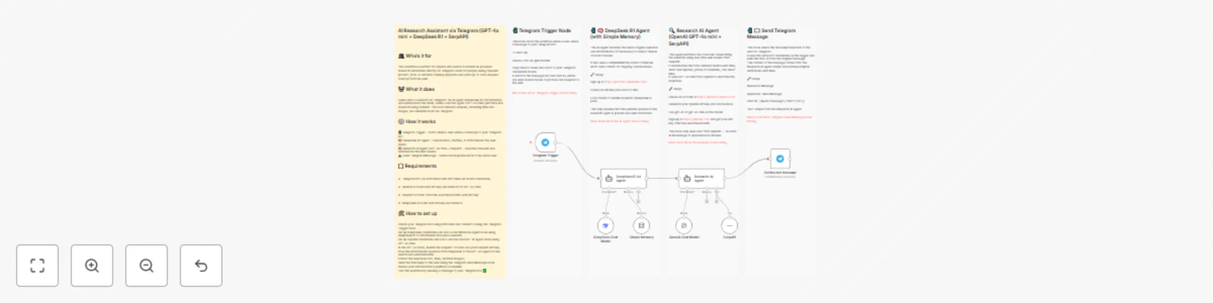 Workflow preview: AI research assistant via Telegram (GPT-4o mini + DeepSeek R1 + SerpAPI)