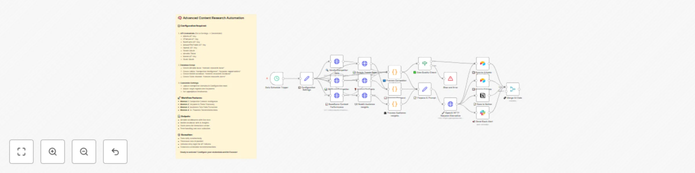 Workflow preview: Automated content marketing intelligence with OpenAI, Ahrefs & multi-platform integration