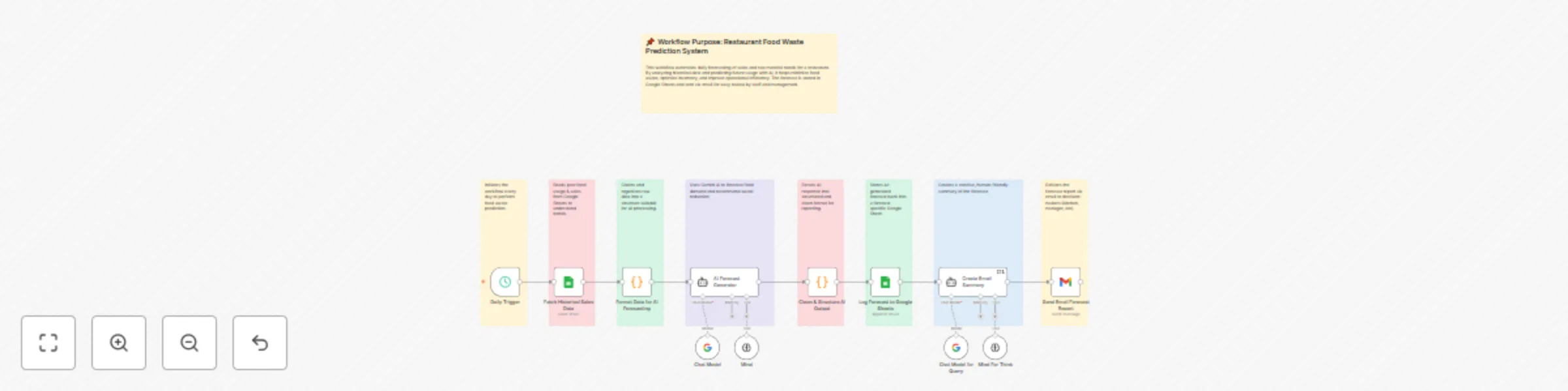 Predict restaurant food waste with Gemini AI and Google Sheets reporting preview