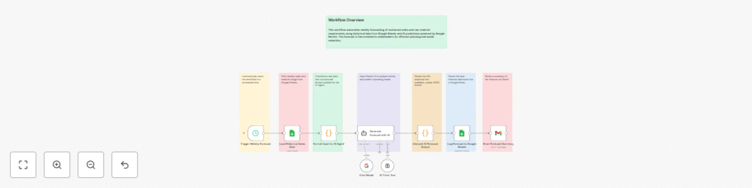 Automate restaurant sales & inventory forecasting with Gemini AI & Google Sheets preview